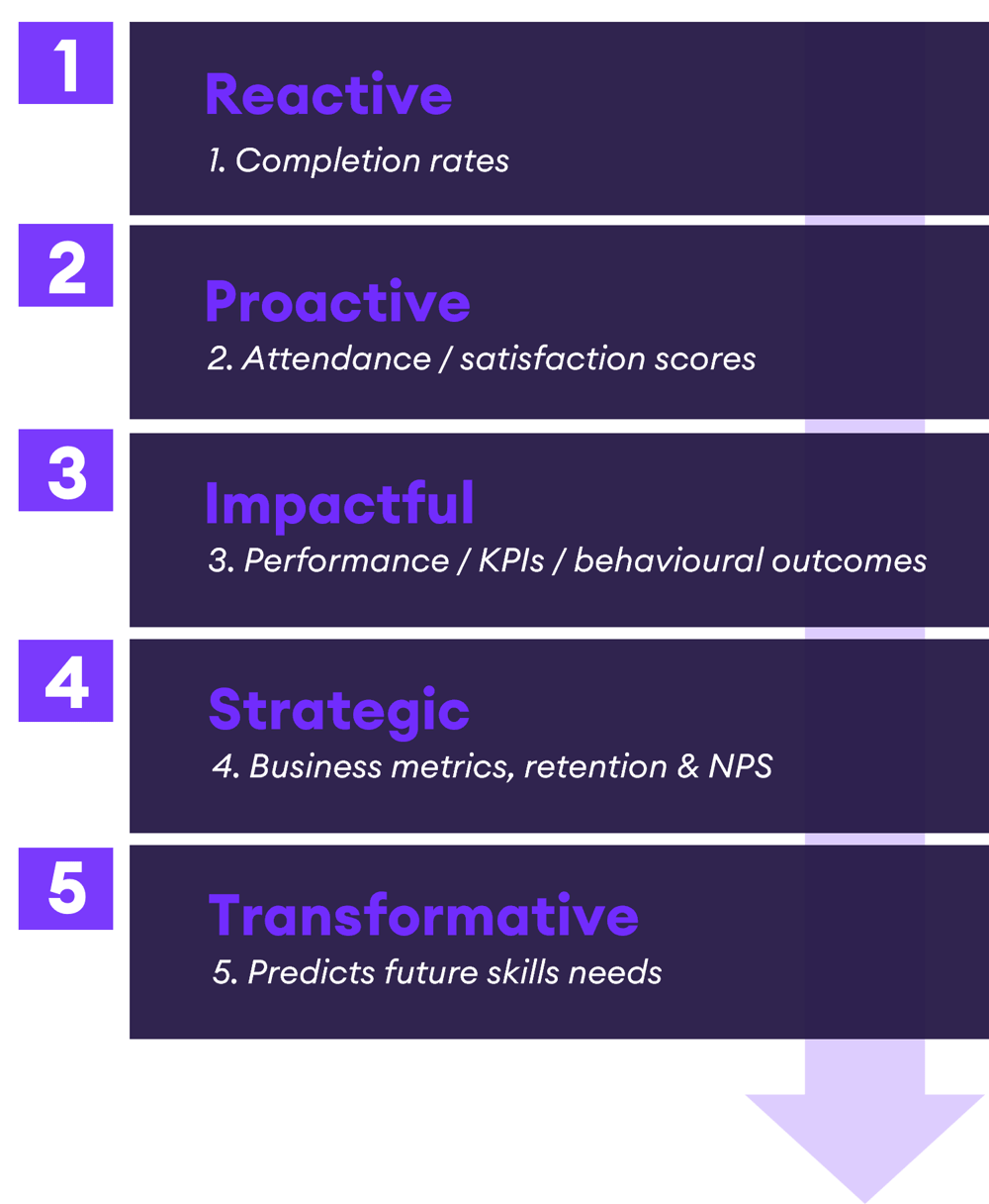 Learning impact measurement maturity scale