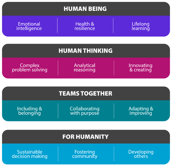 Only 41 percent of businesses view L&D as central