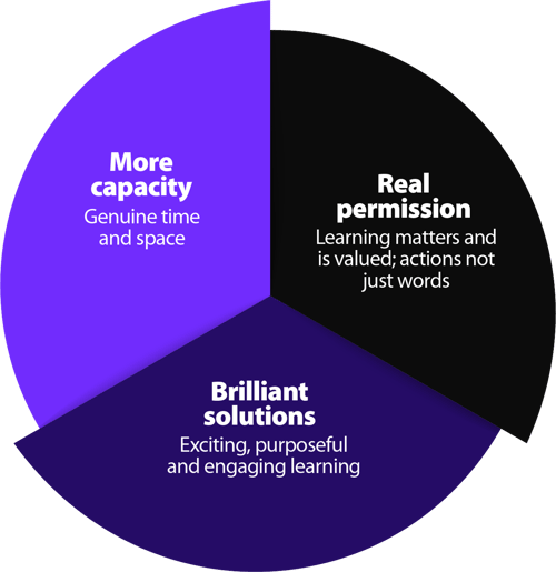 Three interacting aspects needed to address time-pressured learning: creating capacity, giving real permission, and crafting brilliant learning solutions