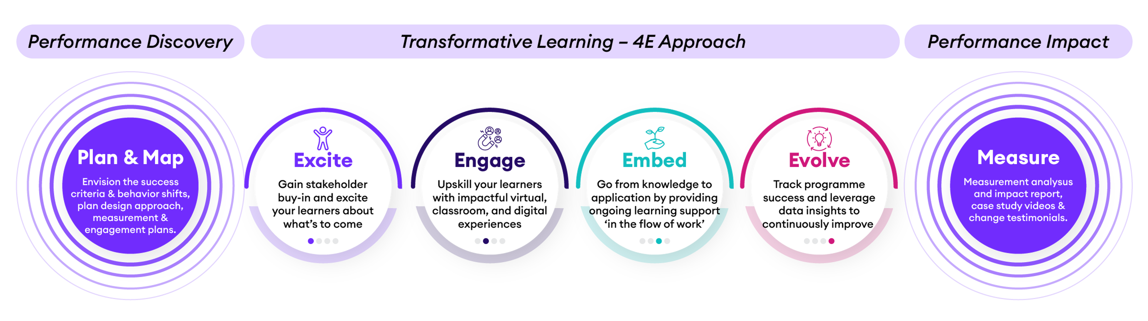 Performance Strategy - Transformative Learning 4E Approach